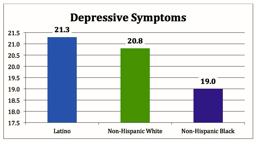 Average Level of Depressive Symptoms by Race/Ethnicity: ROAH Study