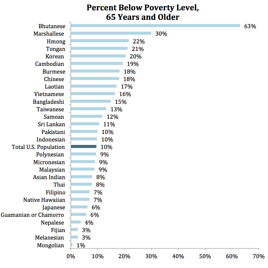 Percent Below Poverty Level