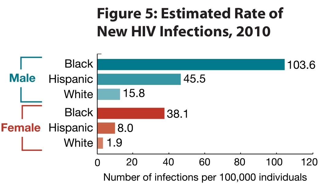 10 Things Black Americans Should Know About Hivaids Black History