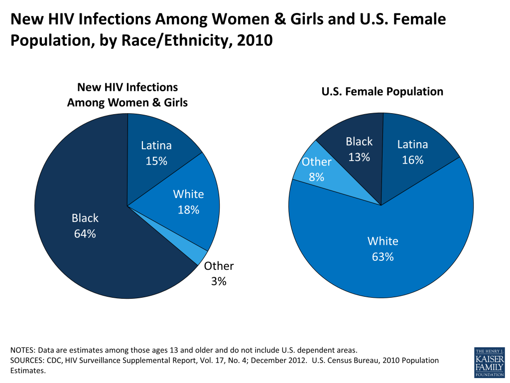 new-hiv-infections-among-women-and-girls-and-us-female-popualation-by-race-ethnicity-hivaids-0313