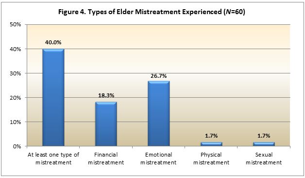 Elder Mistreatment chart