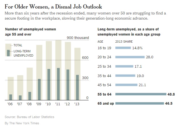 This graph from the New York Times shows long-term unemployment in older American women, but does not account for race, ethnicity, sexual orientation, or gender identity.