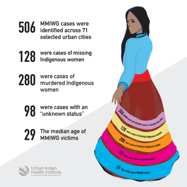 Inadequate Data on Missing, Murdered Indigenous Women and Girls